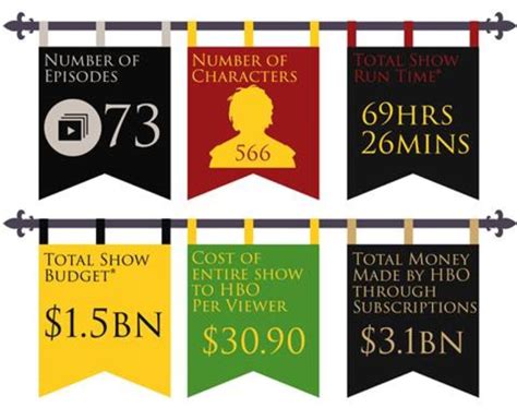 how much game of thrones earned|How ‘Game of Thrones’ Generated $2.2 Billion Worth of Profit for HBO.